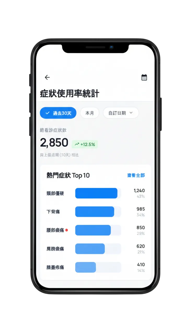 症狀數據統計分析